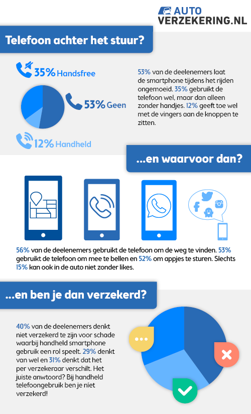 helft bestuurders gebruikt smartphone in de auto