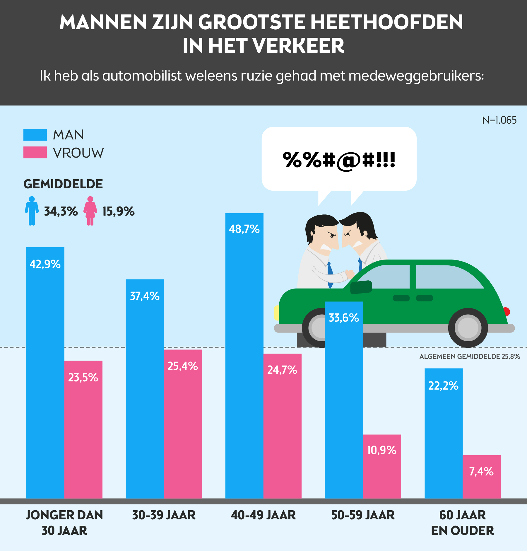 mannen roekeloos verkeer