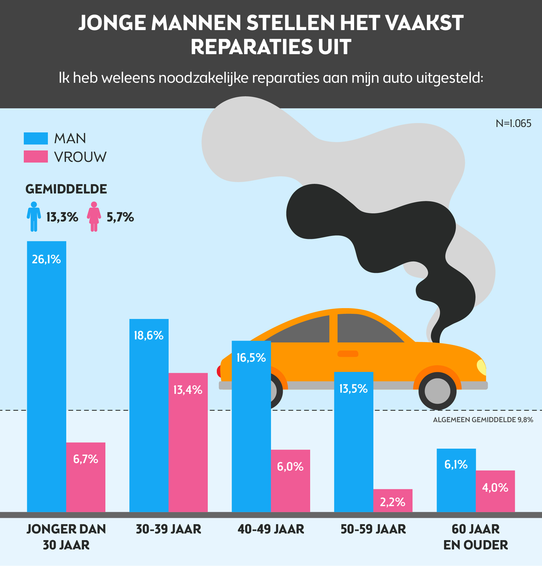 mannen meest roekeloos verkeer