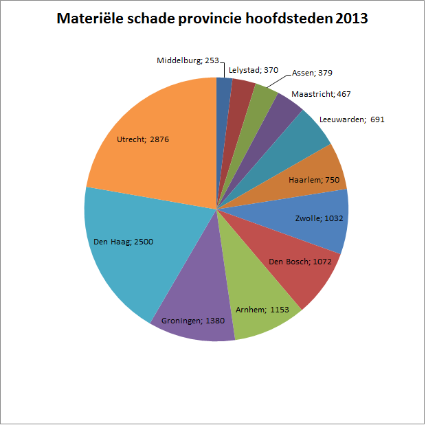 materiele-schade1