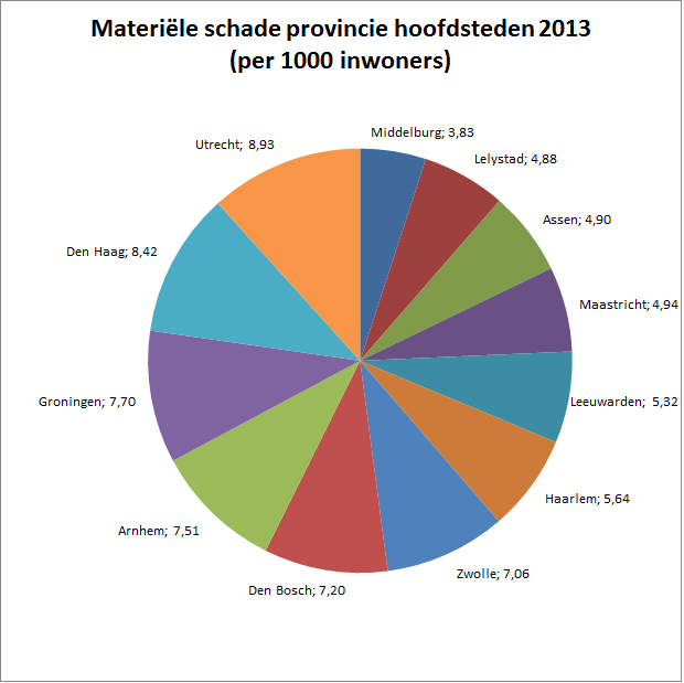 materiele-schade2