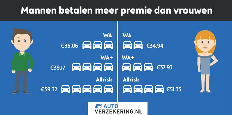 premie mannen vrouwen infographic