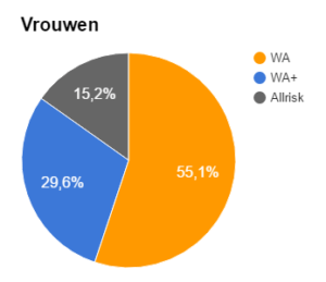 Autoverzekering dekking vrouwen